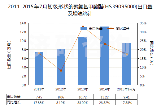 2011-2015年7月初級形狀的聚氨基甲酸酯(HS39095000)出口量及增速統(tǒng)計